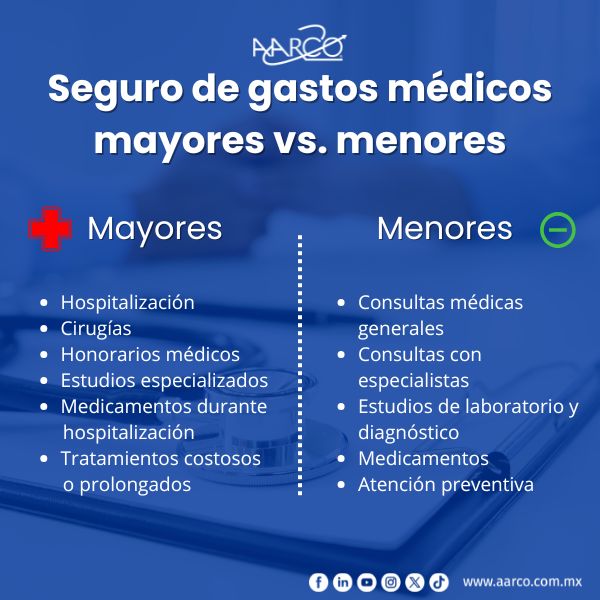 que son los gastos médicos mayores vs gastos médicos menores